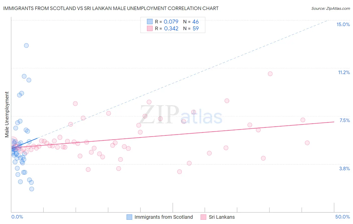 Immigrants from Scotland vs Sri Lankan Male Unemployment