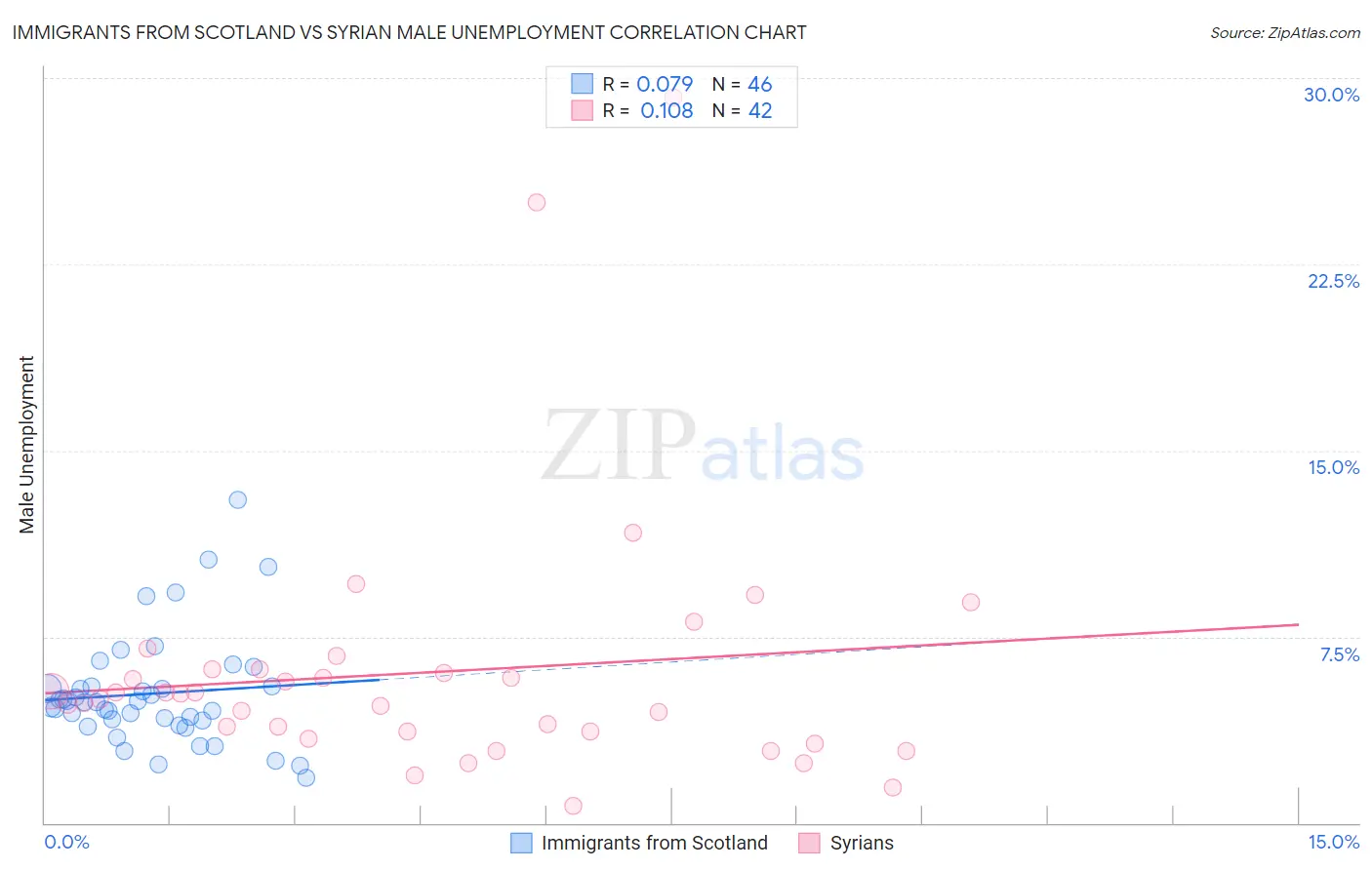 Immigrants from Scotland vs Syrian Male Unemployment