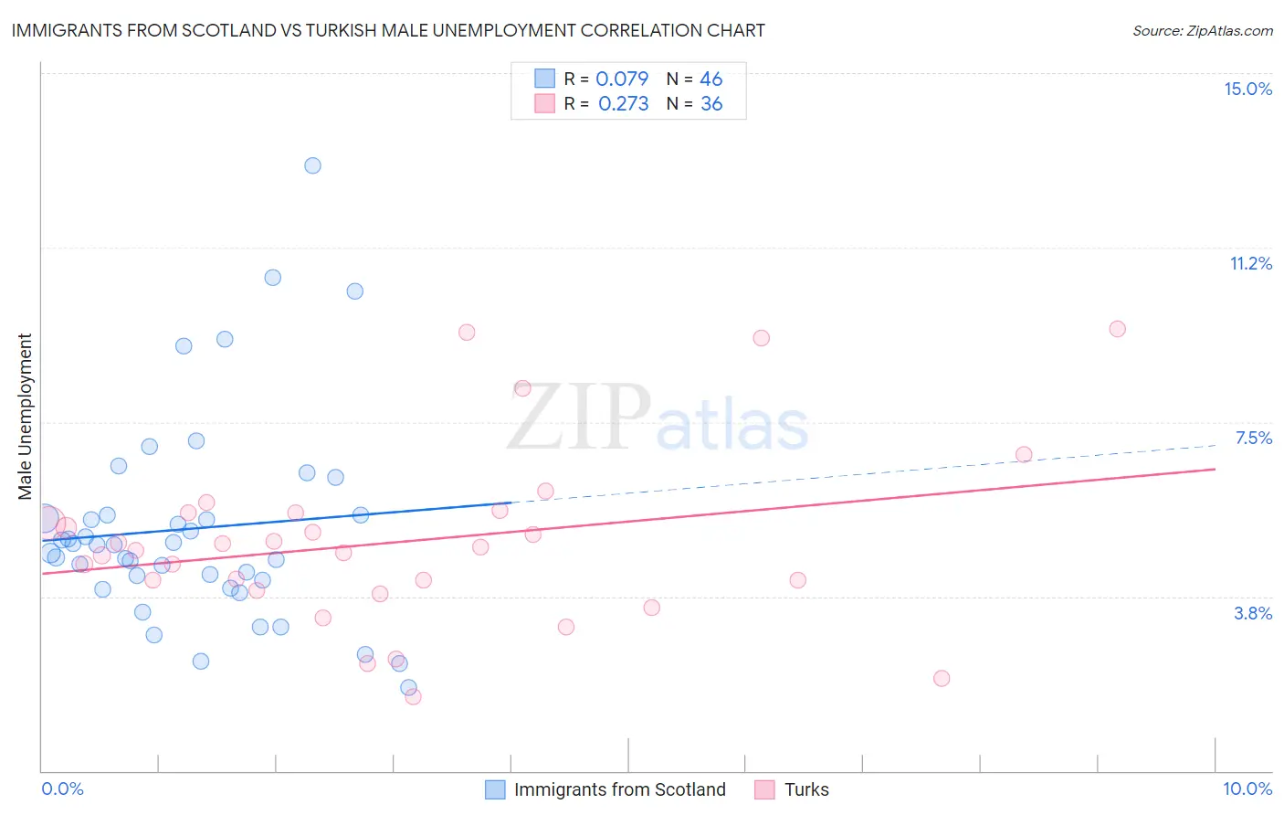 Immigrants from Scotland vs Turkish Male Unemployment