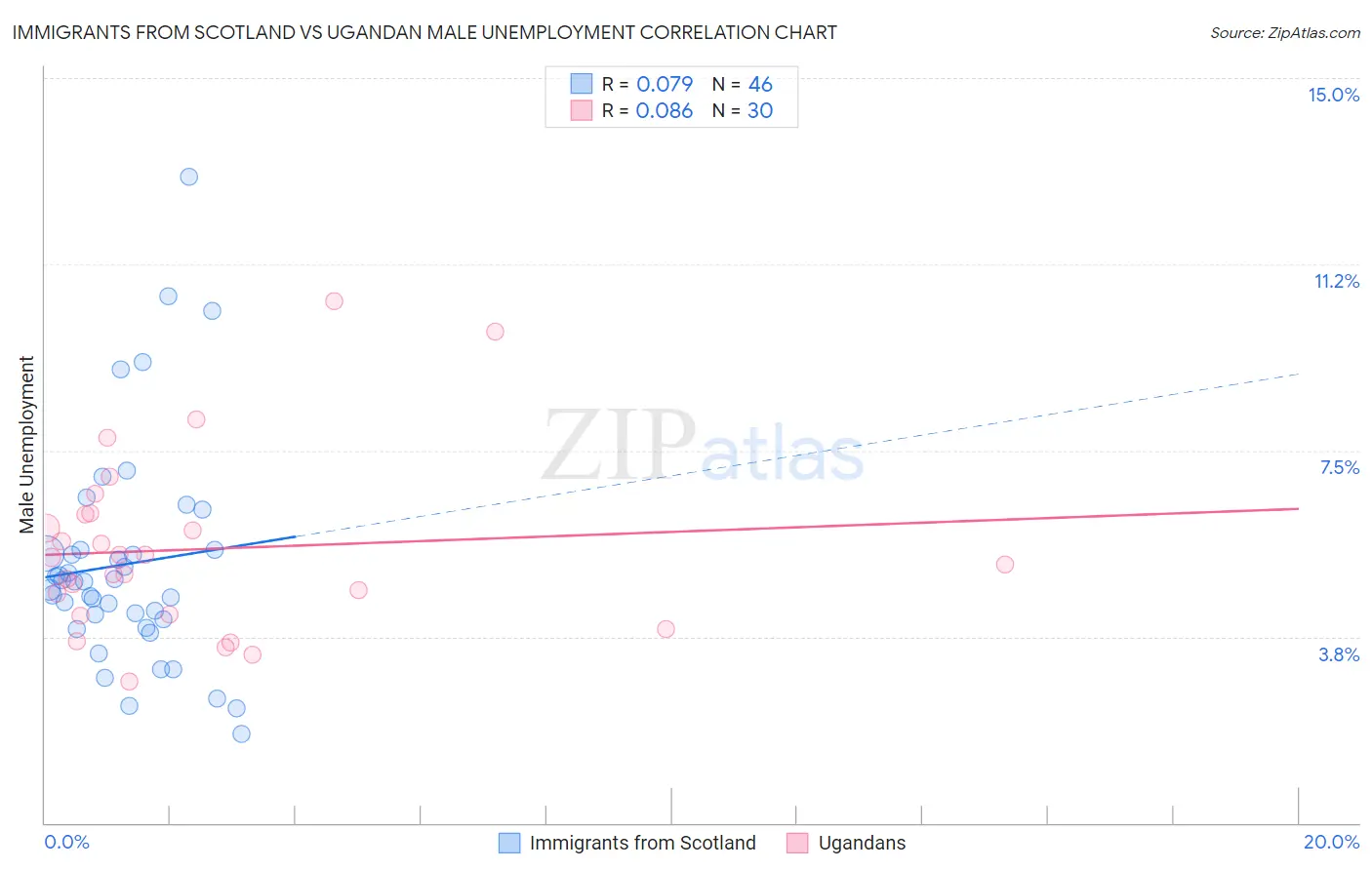 Immigrants from Scotland vs Ugandan Male Unemployment