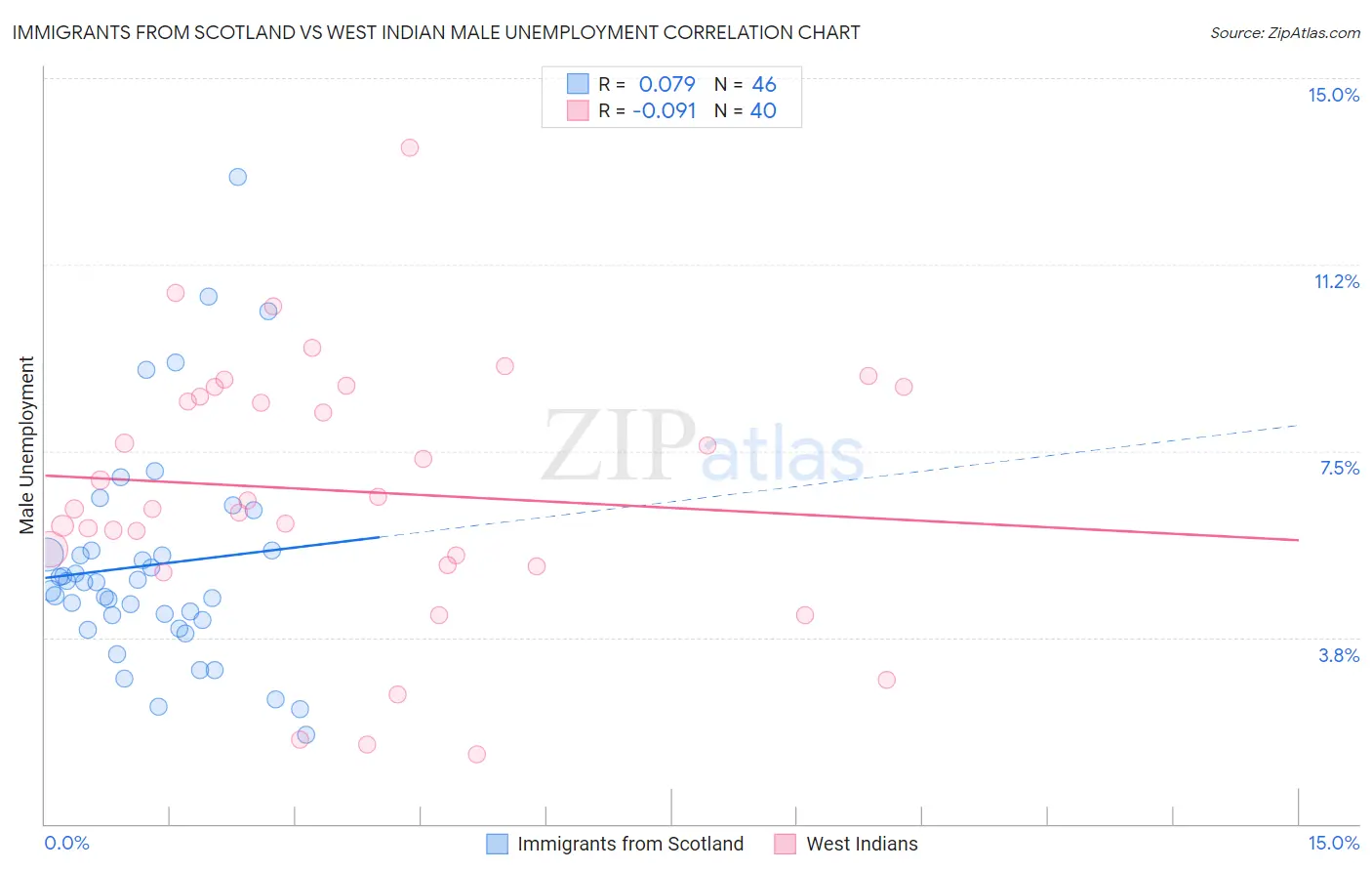 Immigrants from Scotland vs West Indian Male Unemployment