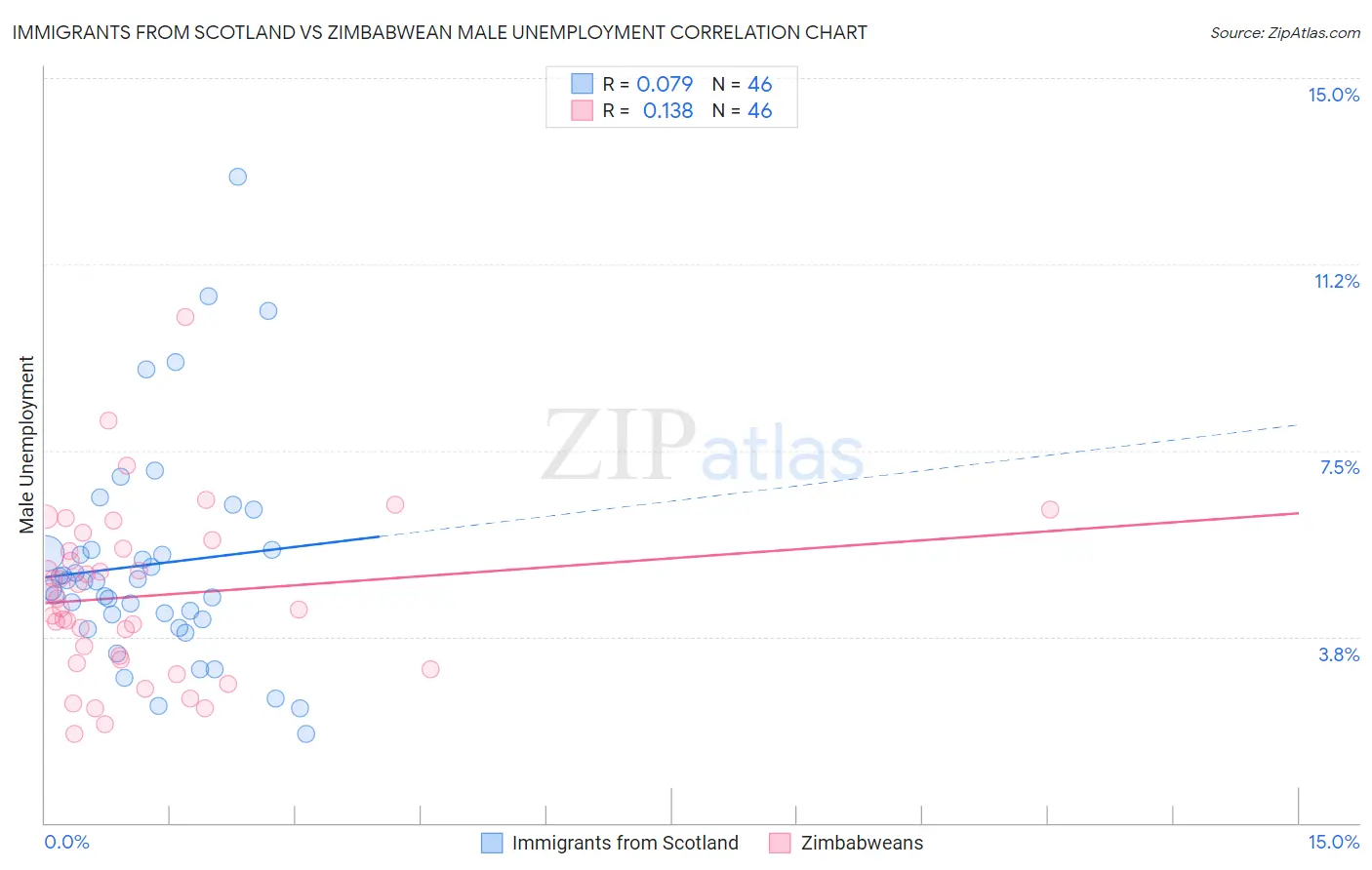 Immigrants from Scotland vs Zimbabwean Male Unemployment