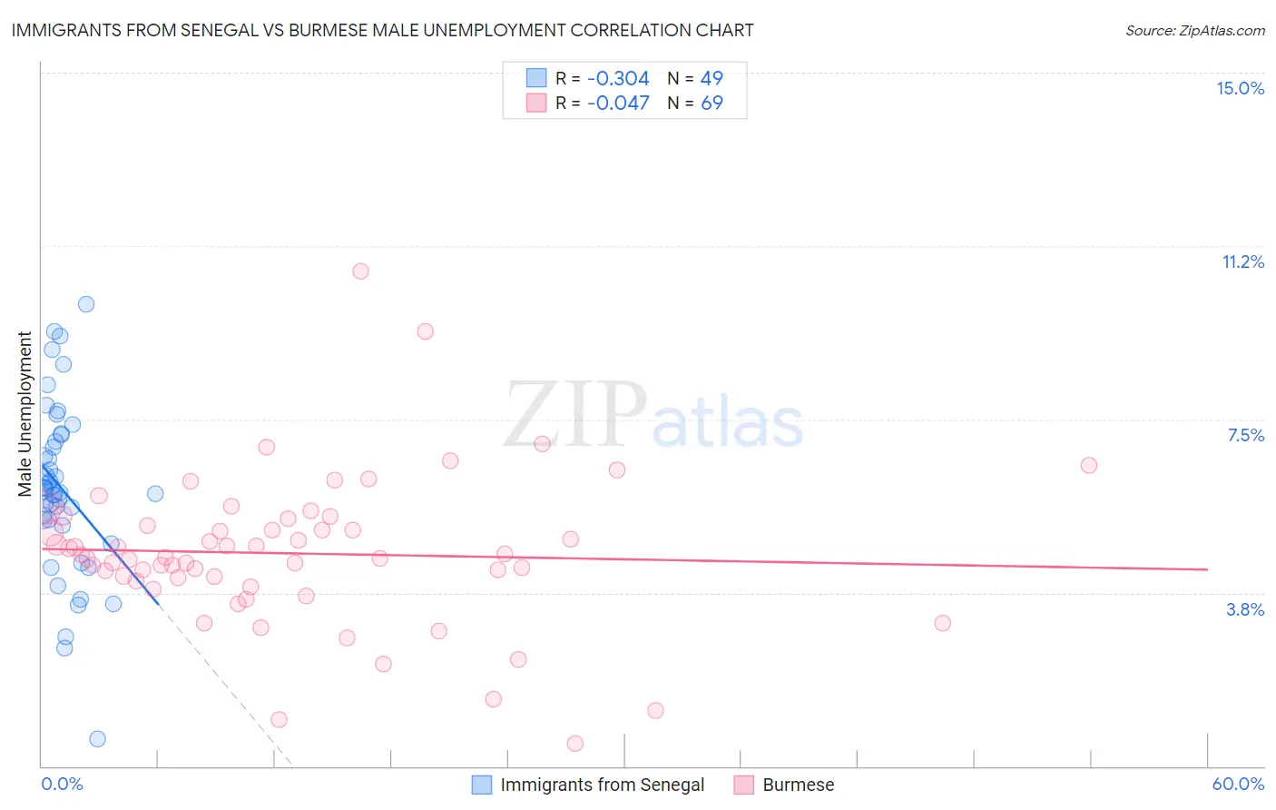 Immigrants from Senegal vs Burmese Male Unemployment