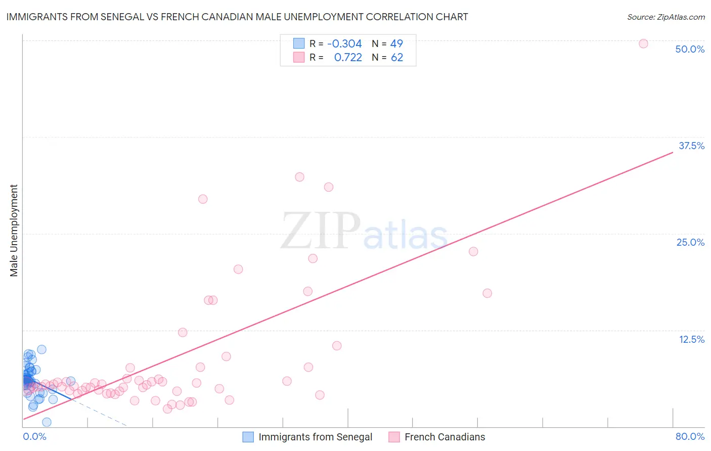 Immigrants from Senegal vs French Canadian Male Unemployment