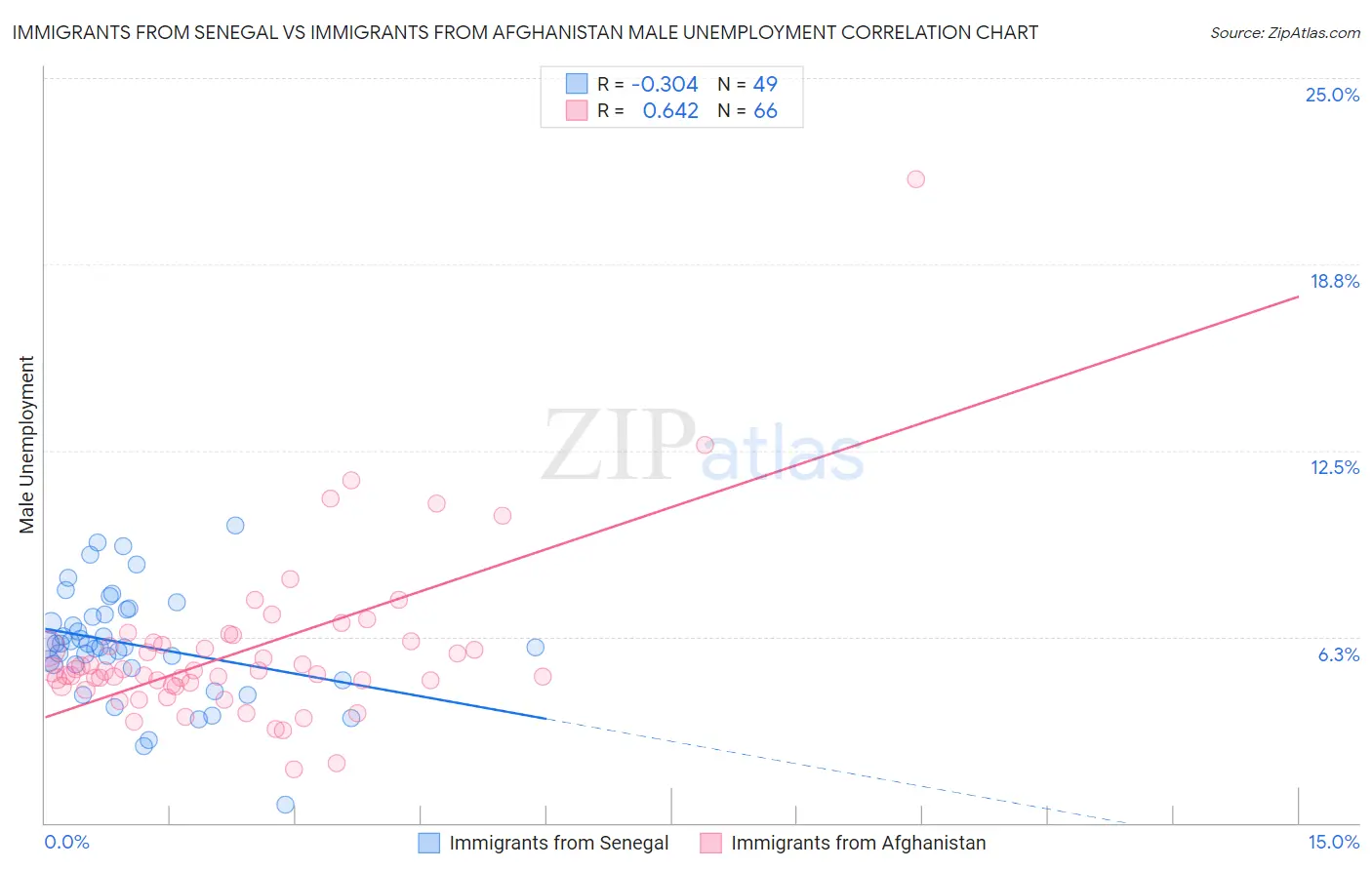 Immigrants from Senegal vs Immigrants from Afghanistan Male Unemployment
