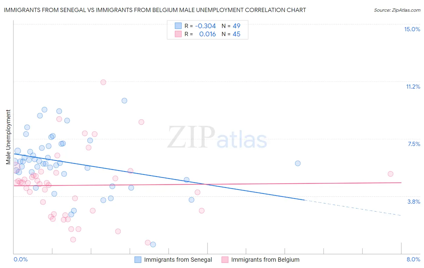 Immigrants from Senegal vs Immigrants from Belgium Male Unemployment