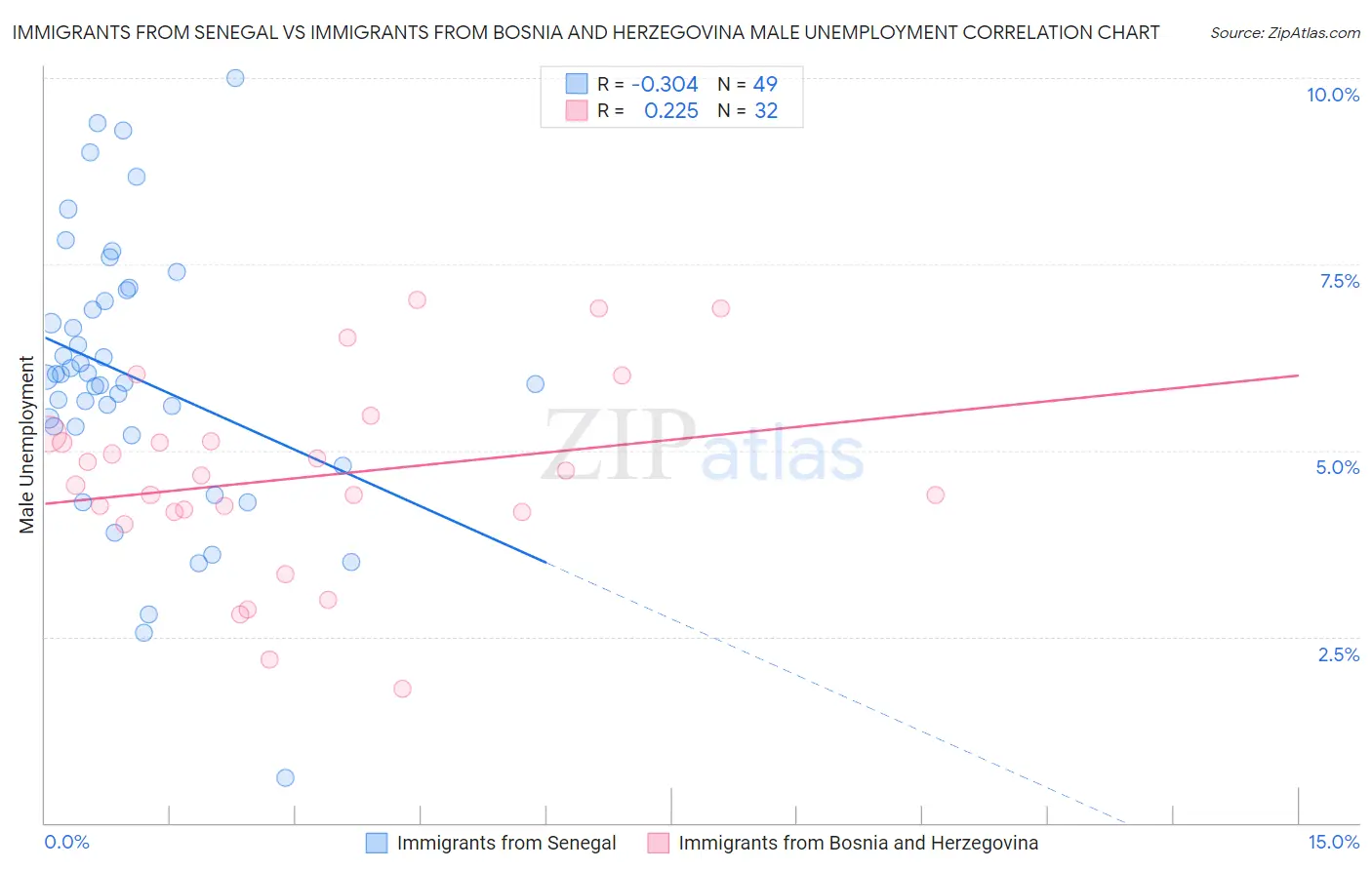 Immigrants from Senegal vs Immigrants from Bosnia and Herzegovina Male Unemployment