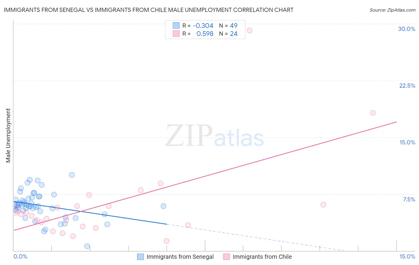 Immigrants from Senegal vs Immigrants from Chile Male Unemployment