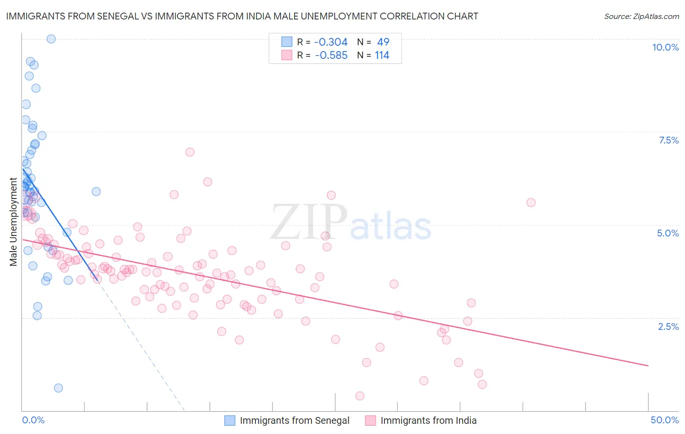 Immigrants from Senegal vs Immigrants from India Male Unemployment