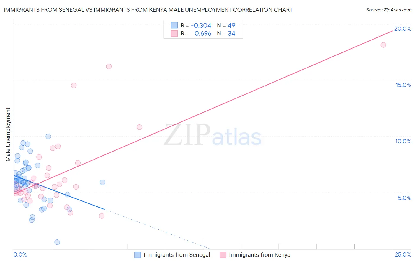 Immigrants from Senegal vs Immigrants from Kenya Male Unemployment