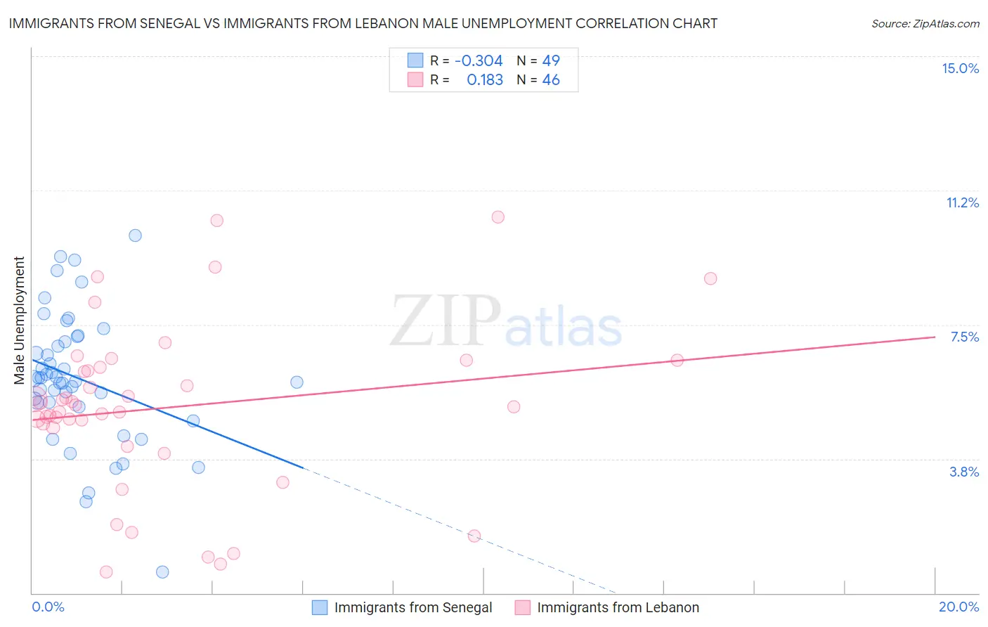 Immigrants from Senegal vs Immigrants from Lebanon Male Unemployment