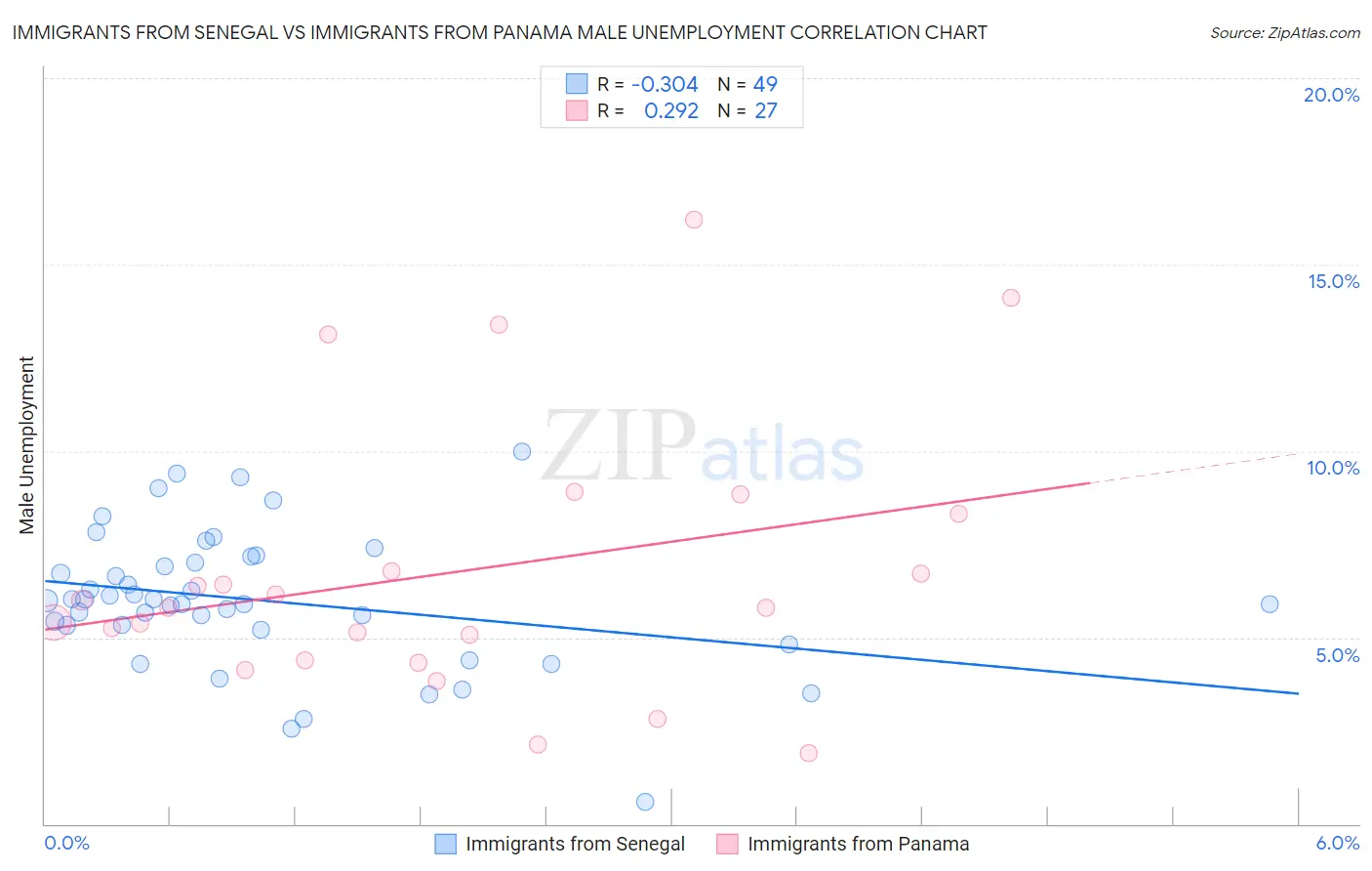 Immigrants from Senegal vs Immigrants from Panama Male Unemployment