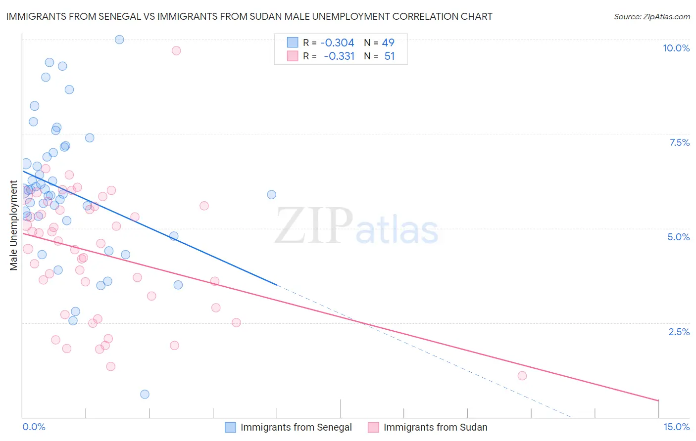 Immigrants from Senegal vs Immigrants from Sudan Male Unemployment