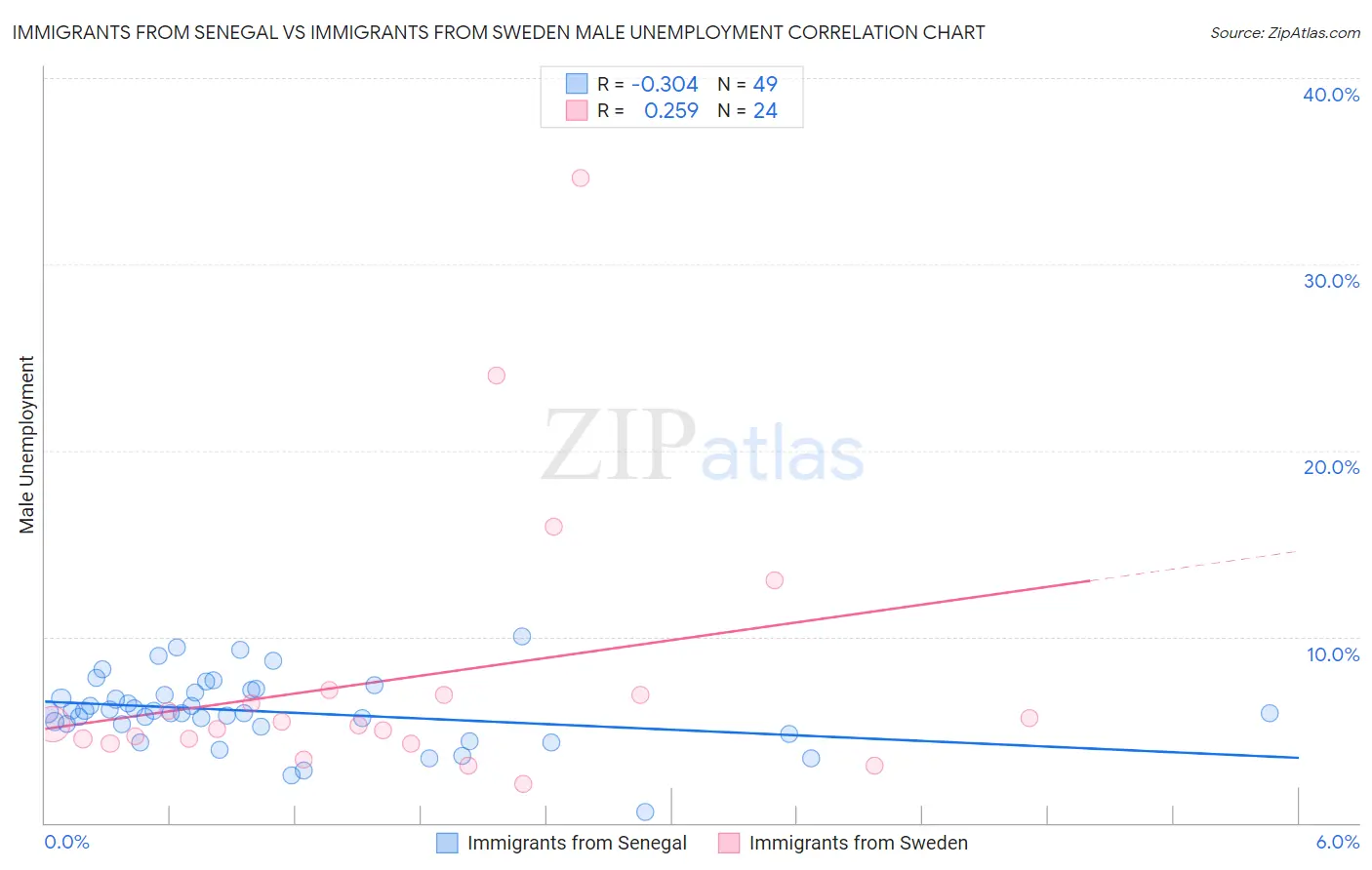 Immigrants from Senegal vs Immigrants from Sweden Male Unemployment