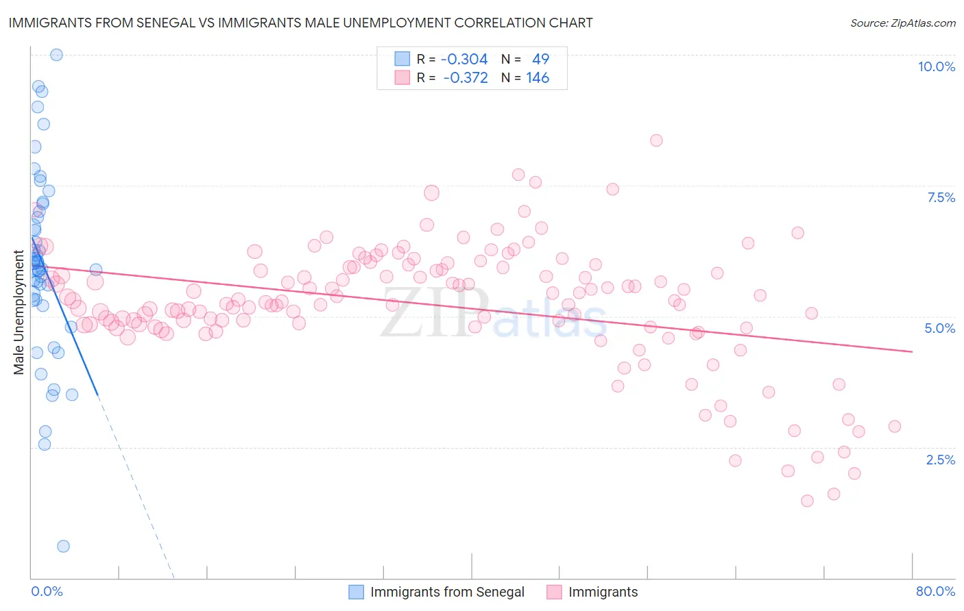 Immigrants from Senegal vs Immigrants Male Unemployment