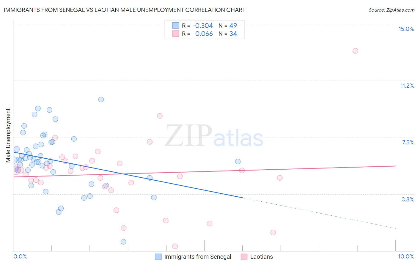 Immigrants from Senegal vs Laotian Male Unemployment