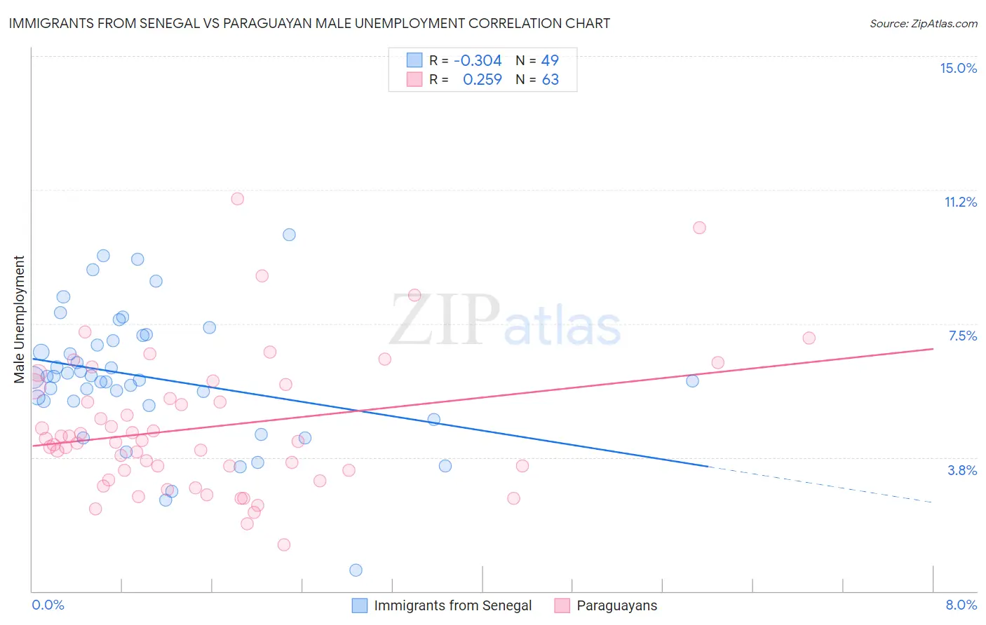 Immigrants from Senegal vs Paraguayan Male Unemployment