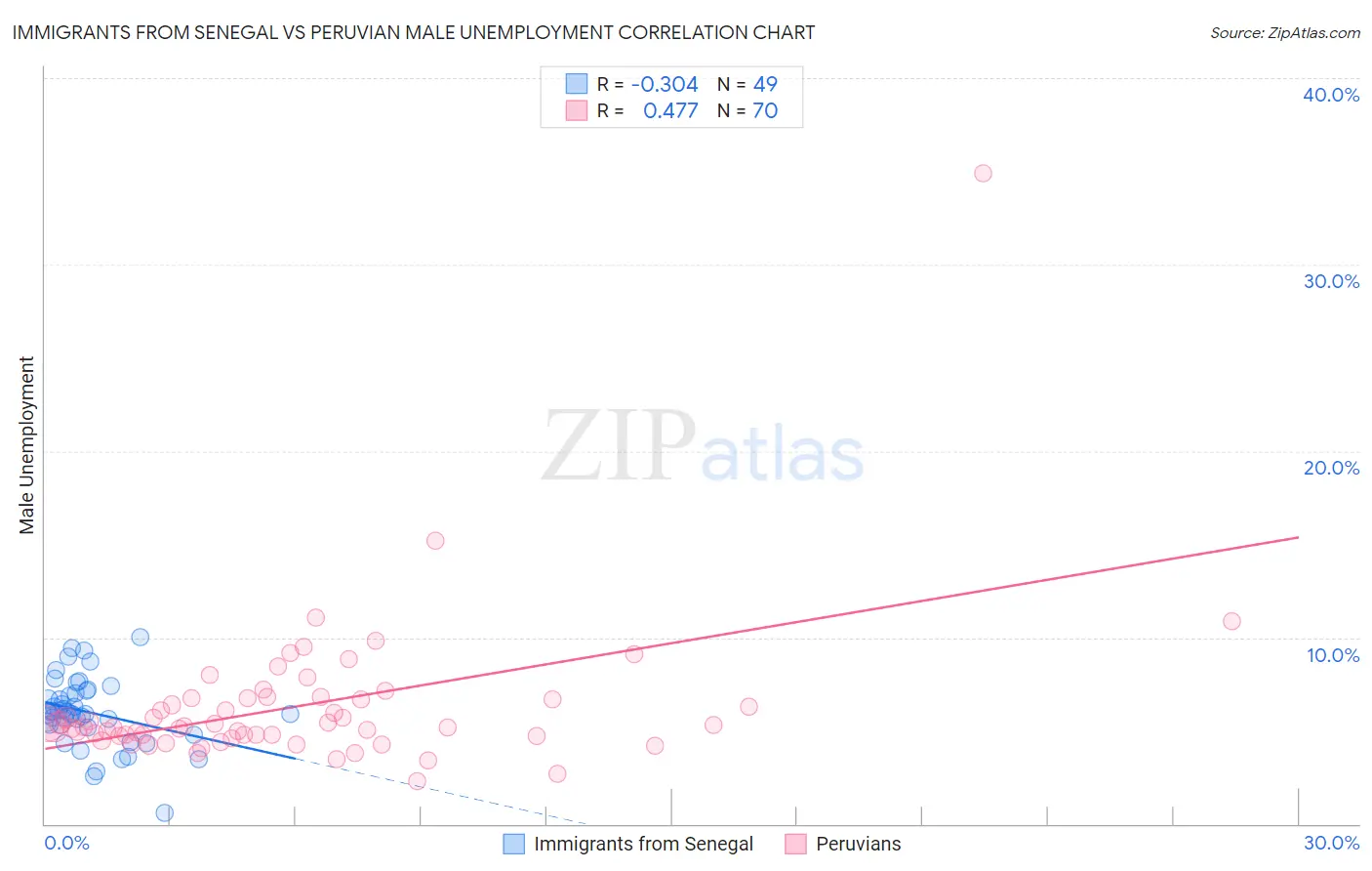 Immigrants from Senegal vs Peruvian Male Unemployment