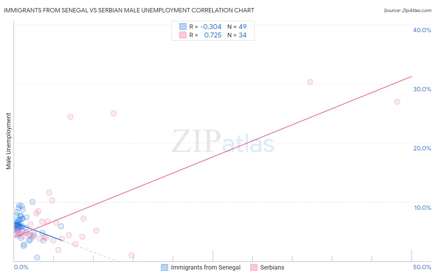 Immigrants from Senegal vs Serbian Male Unemployment