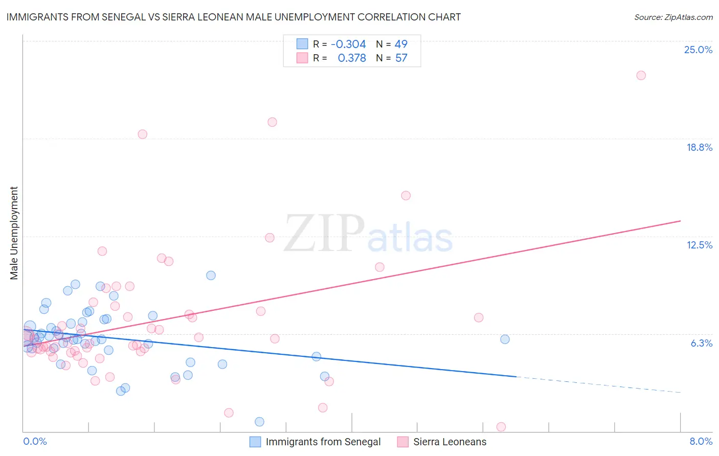 Immigrants from Senegal vs Sierra Leonean Male Unemployment