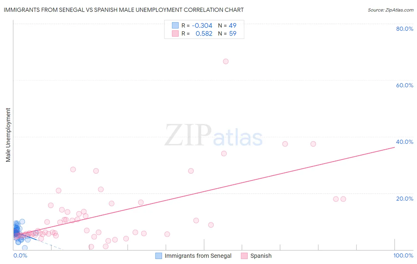 Immigrants from Senegal vs Spanish Male Unemployment