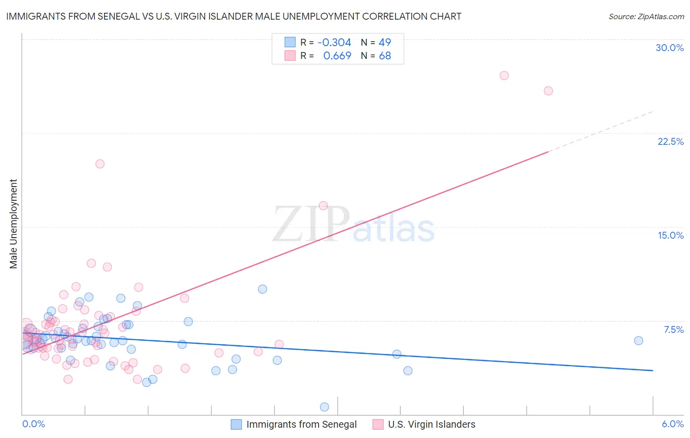Immigrants from Senegal vs U.S. Virgin Islander Male Unemployment
