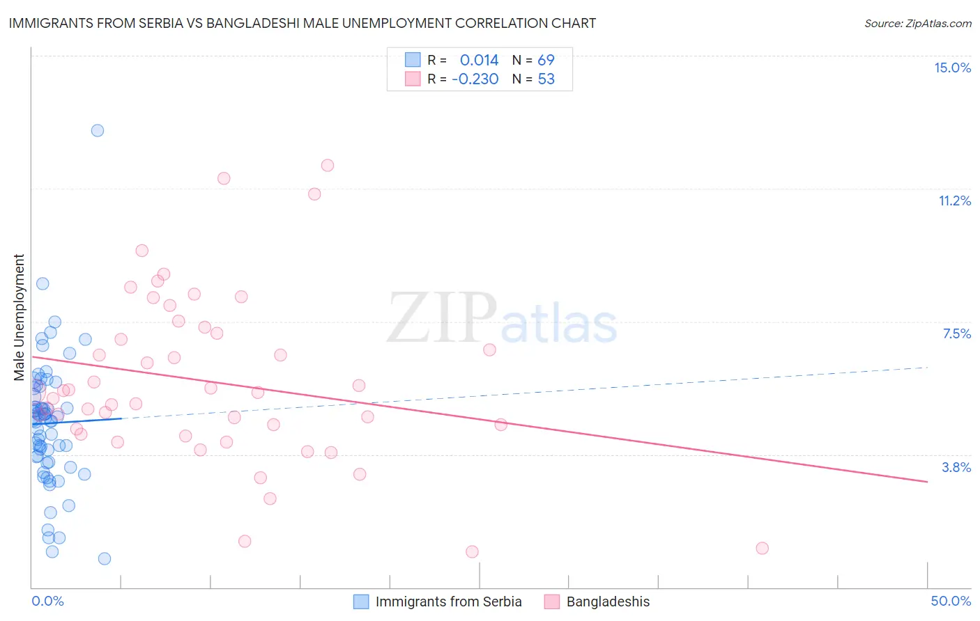 Immigrants from Serbia vs Bangladeshi Male Unemployment