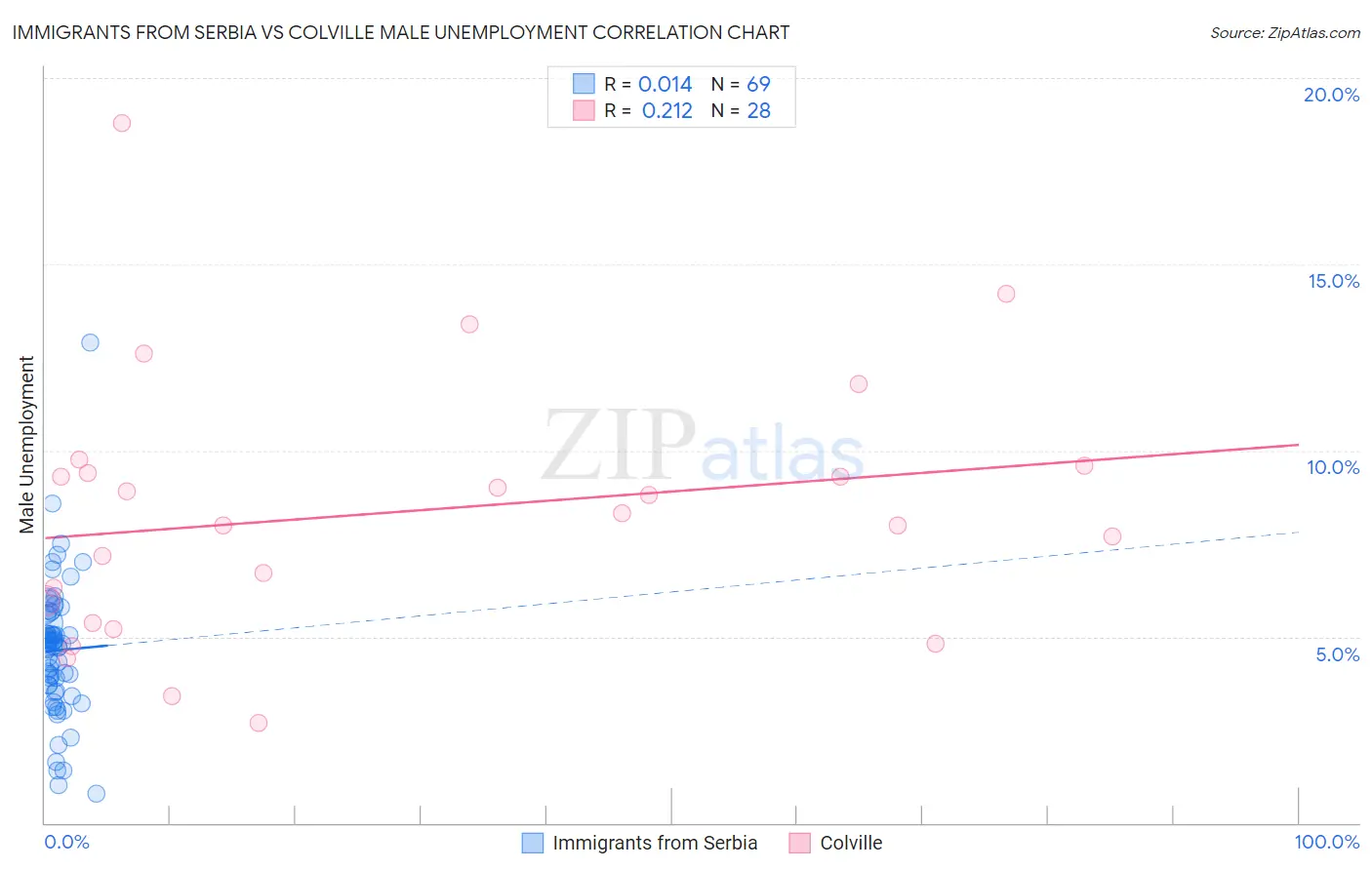 Immigrants from Serbia vs Colville Male Unemployment