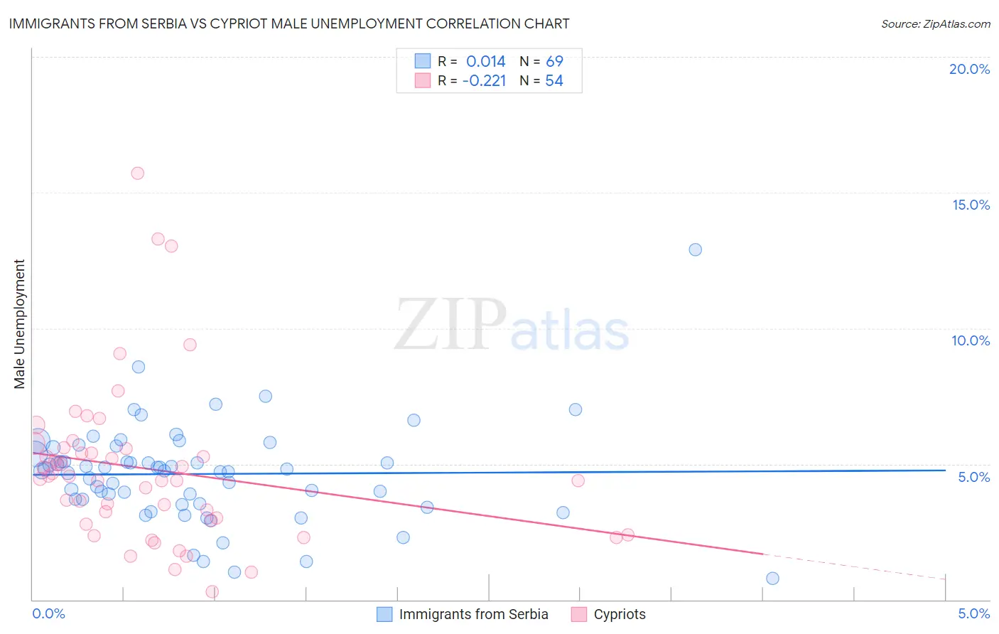 Immigrants from Serbia vs Cypriot Male Unemployment