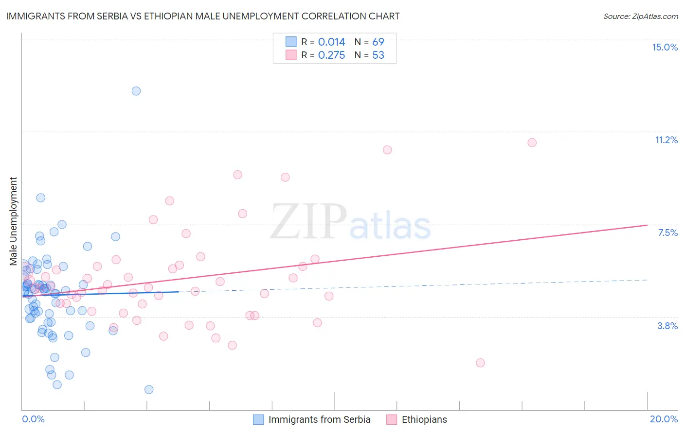 Immigrants from Serbia vs Ethiopian Male Unemployment