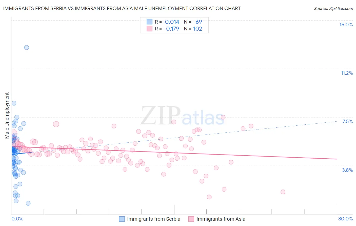 Immigrants from Serbia vs Immigrants from Asia Male Unemployment