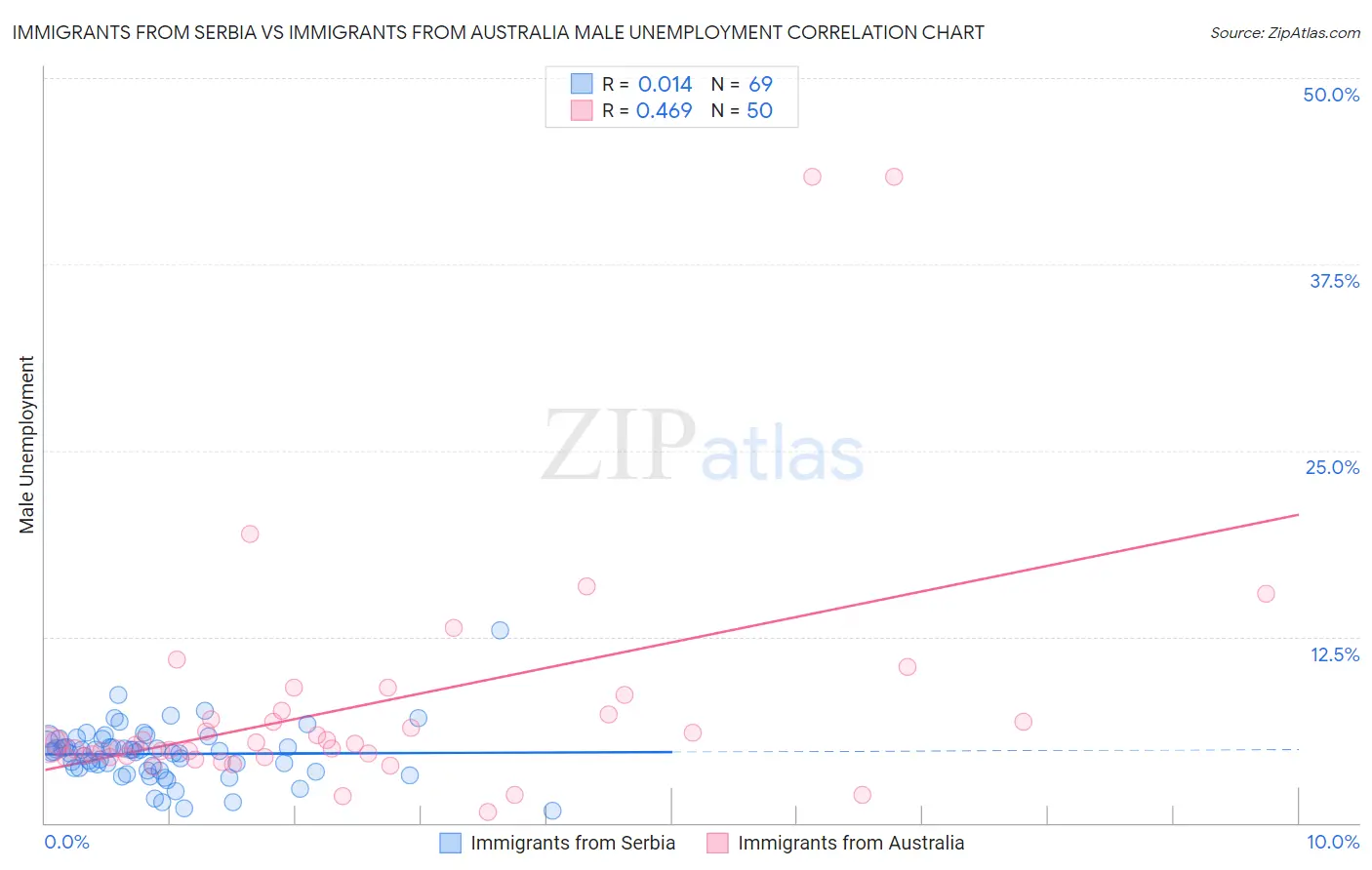 Immigrants from Serbia vs Immigrants from Australia Male Unemployment