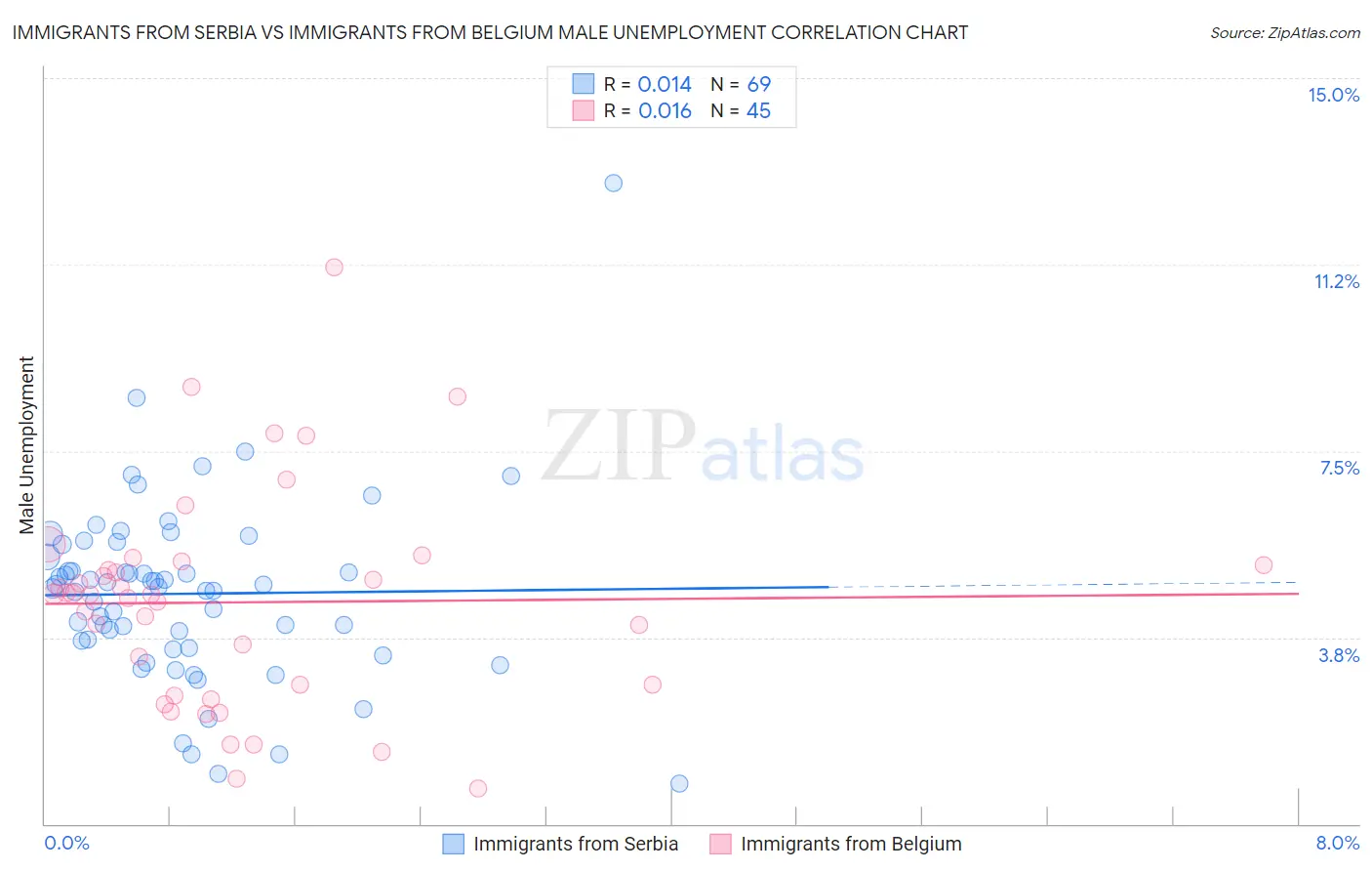 Immigrants from Serbia vs Immigrants from Belgium Male Unemployment