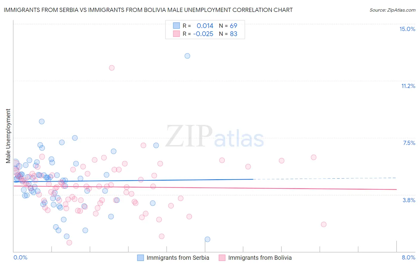 Immigrants from Serbia vs Immigrants from Bolivia Male Unemployment