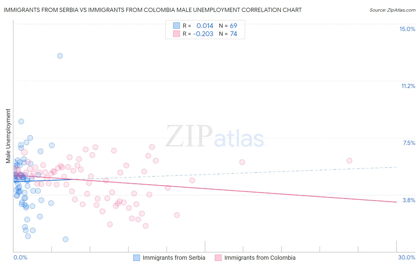 Immigrants from Serbia vs Immigrants from Colombia Male Unemployment