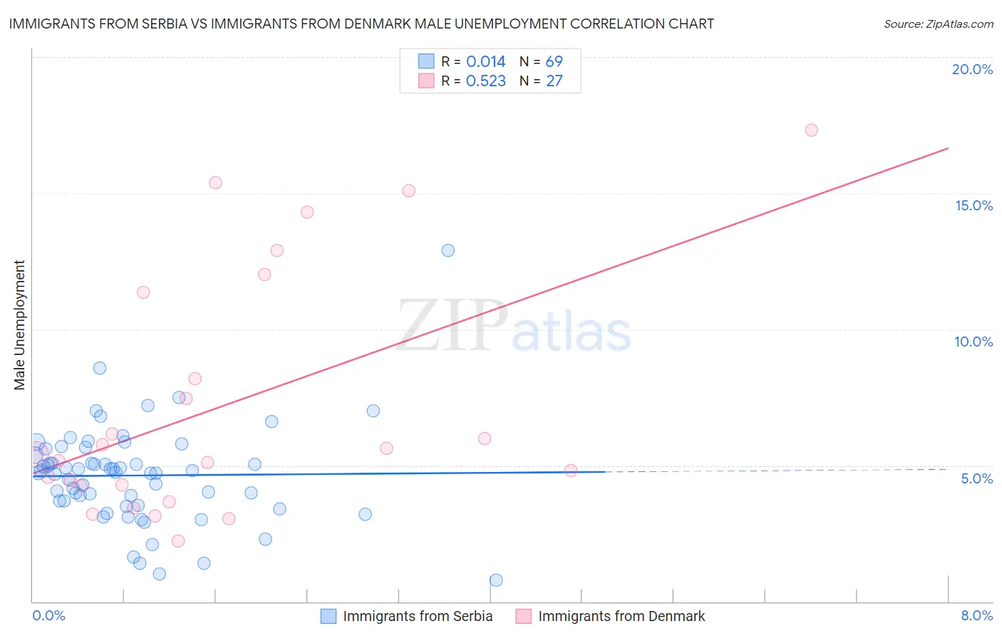 Immigrants from Serbia vs Immigrants from Denmark Male Unemployment