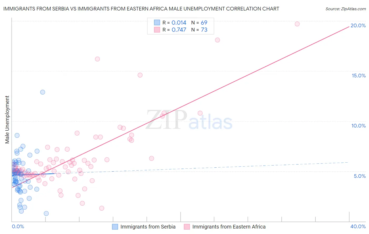 Immigrants from Serbia vs Immigrants from Eastern Africa Male Unemployment