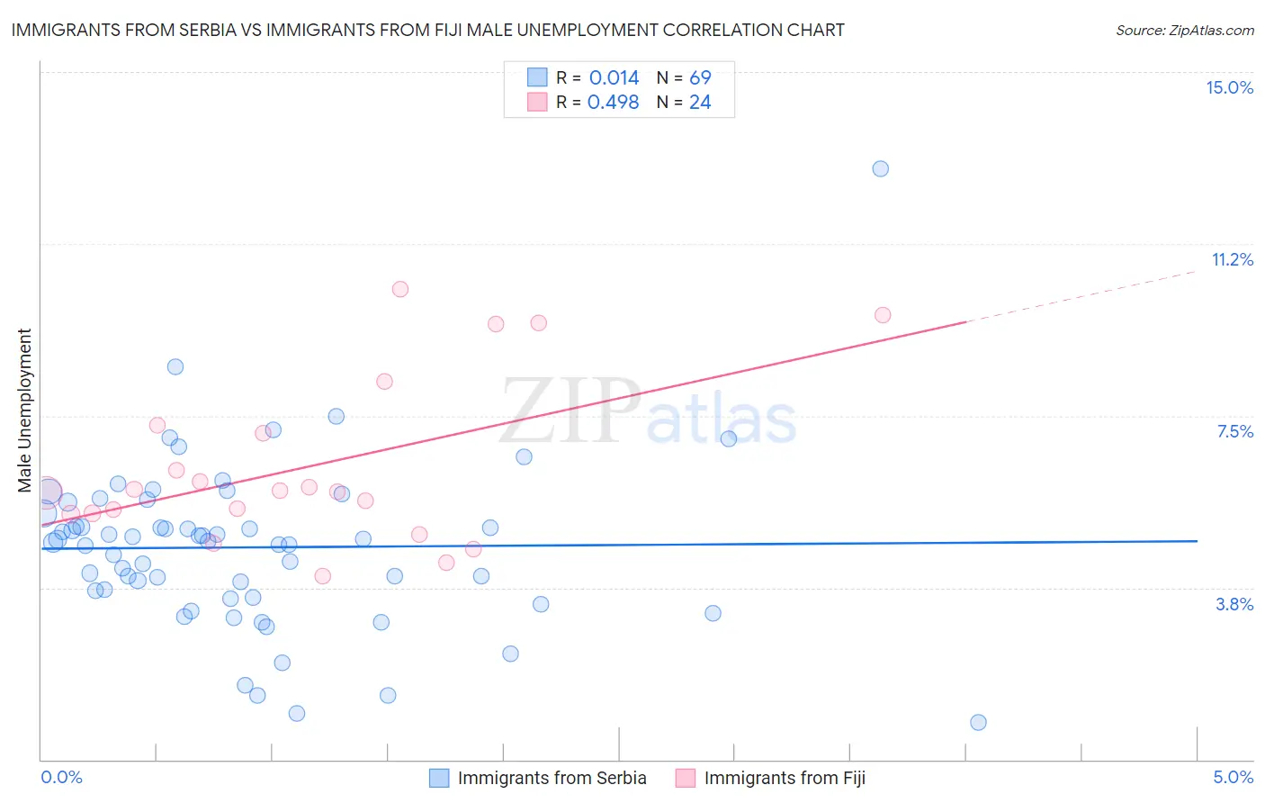 Immigrants from Serbia vs Immigrants from Fiji Male Unemployment