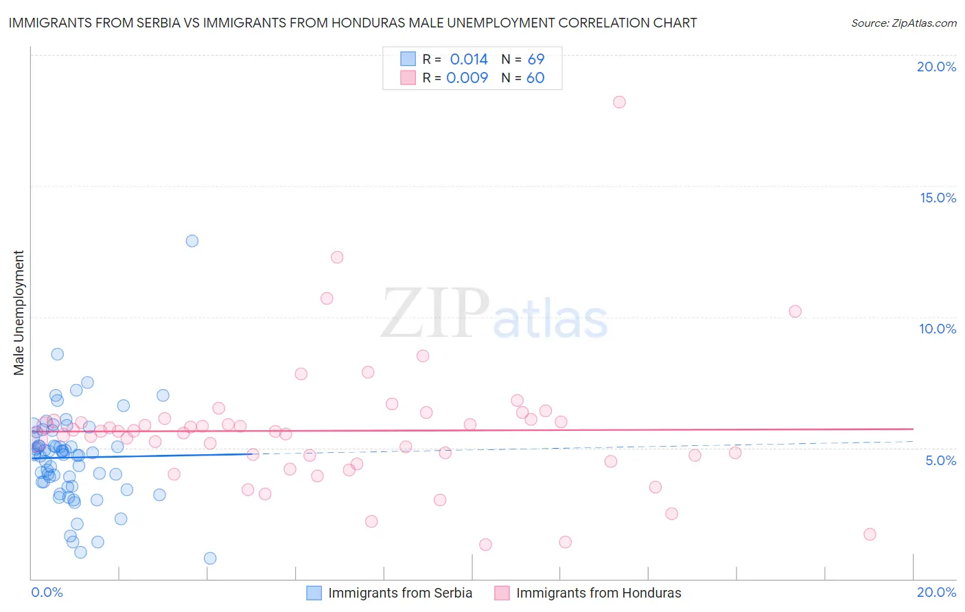 Immigrants from Serbia vs Immigrants from Honduras Male Unemployment