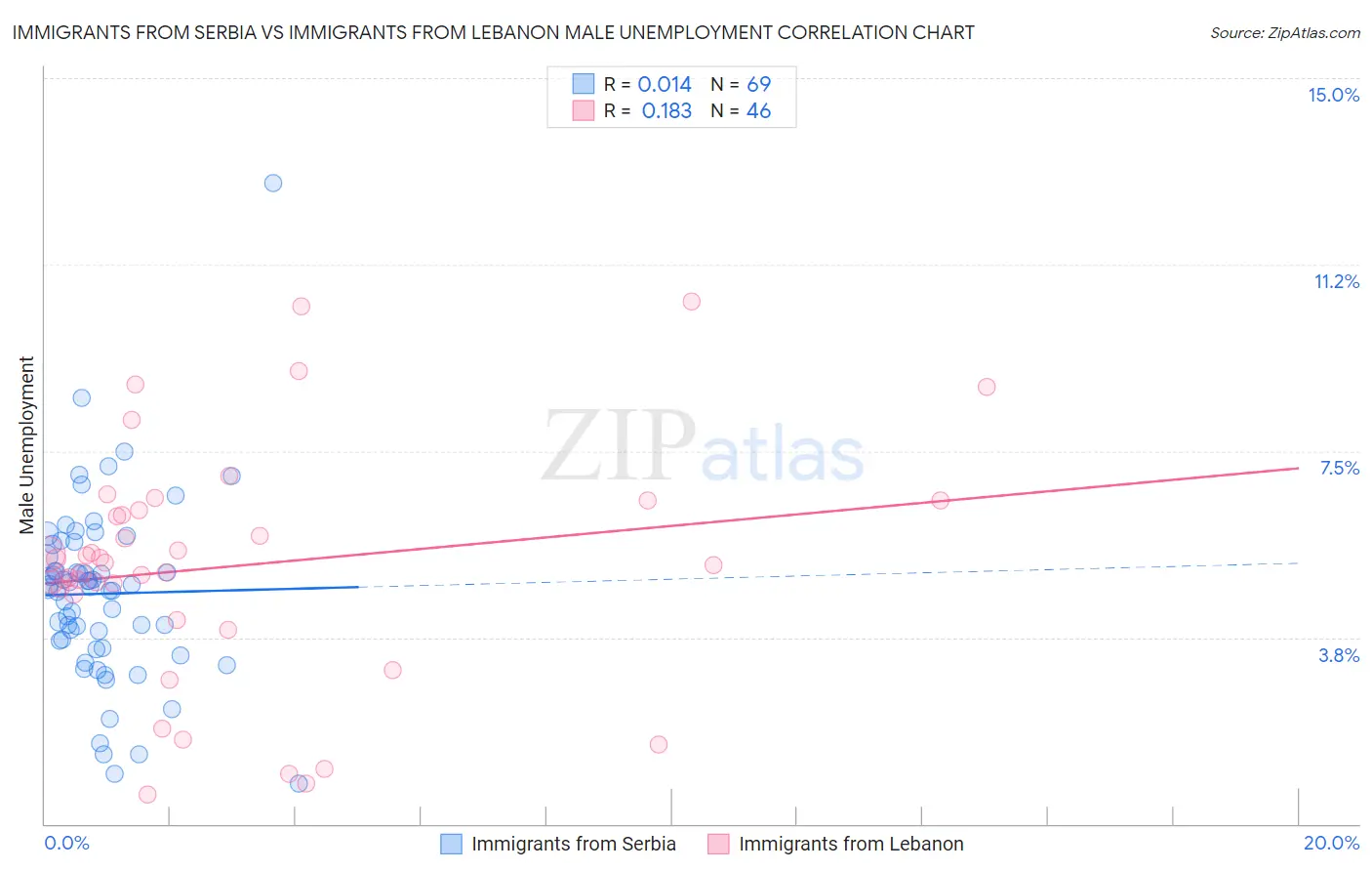 Immigrants from Serbia vs Immigrants from Lebanon Male Unemployment