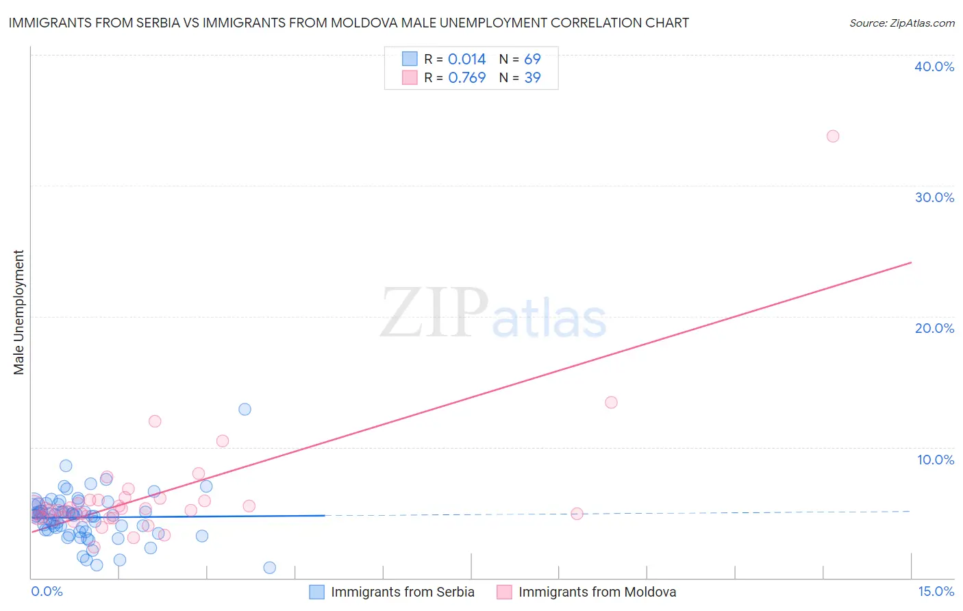 Immigrants from Serbia vs Immigrants from Moldova Male Unemployment