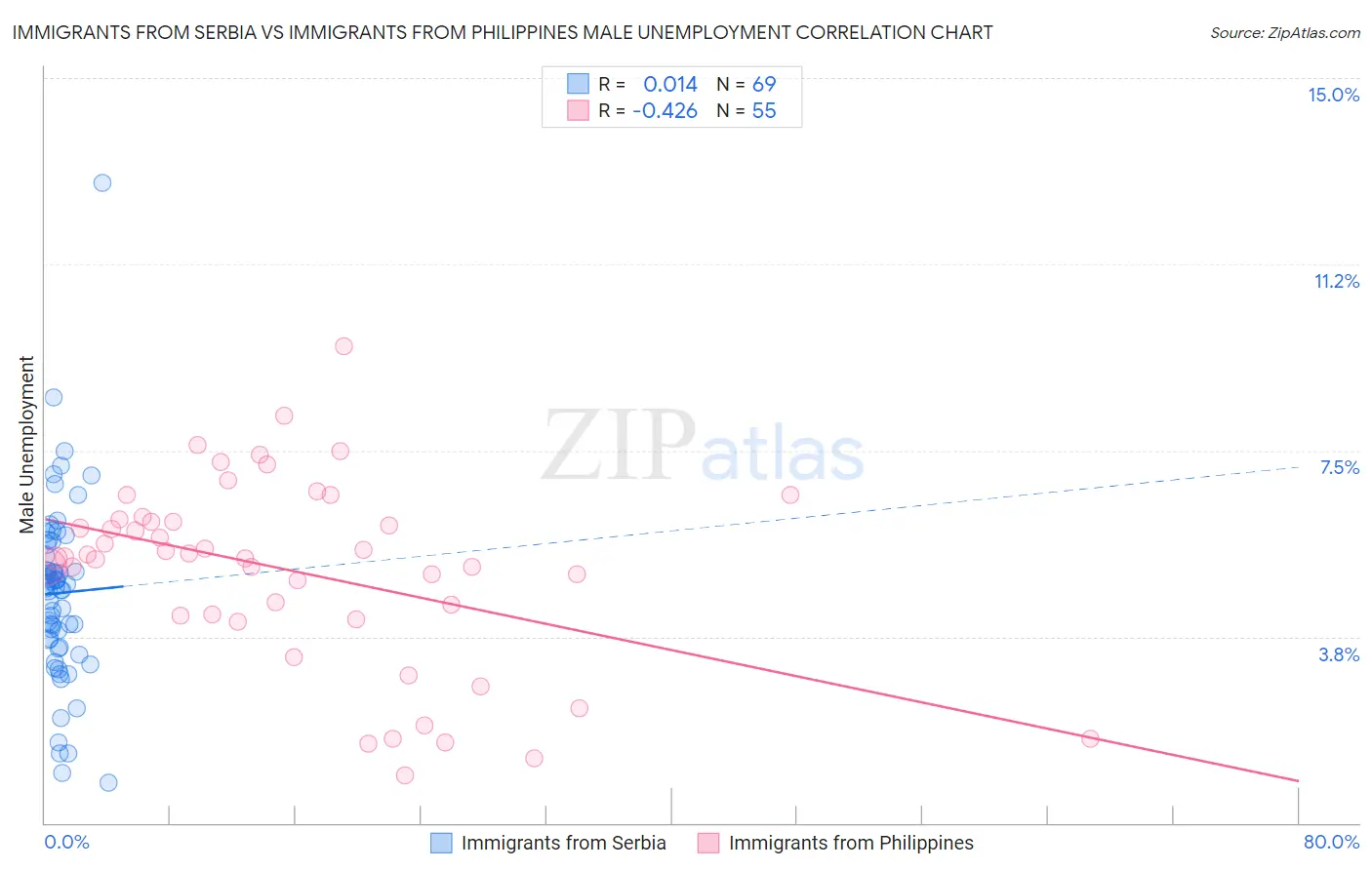 Immigrants from Serbia vs Immigrants from Philippines Male Unemployment