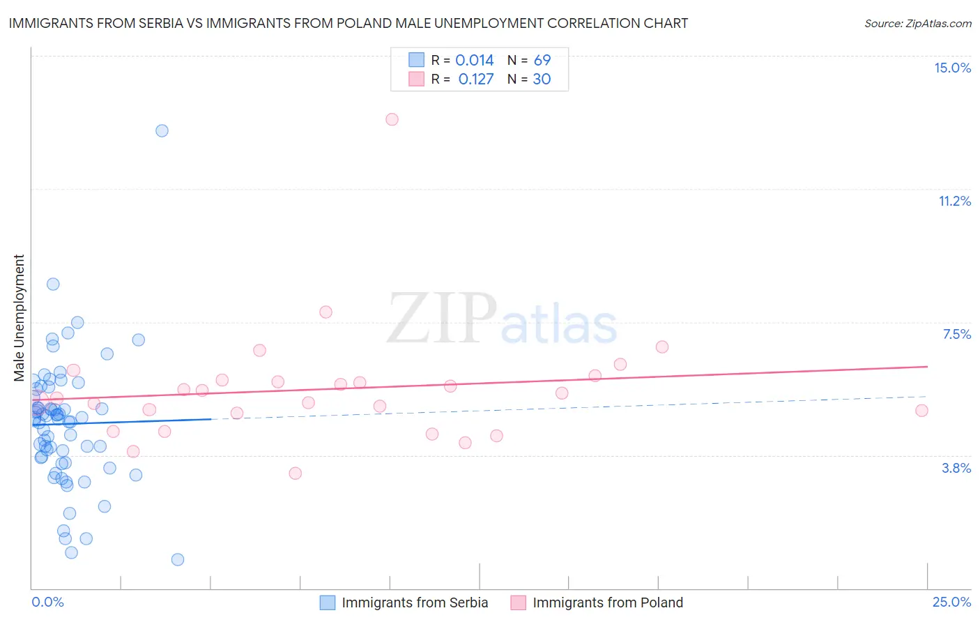 Immigrants from Serbia vs Immigrants from Poland Male Unemployment