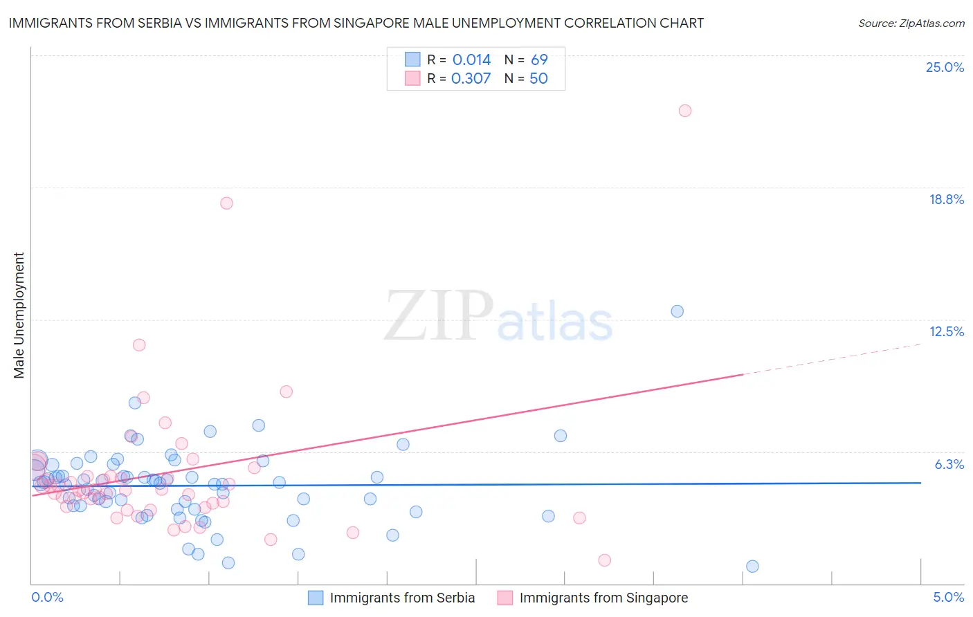 Immigrants from Serbia vs Immigrants from Singapore Male Unemployment