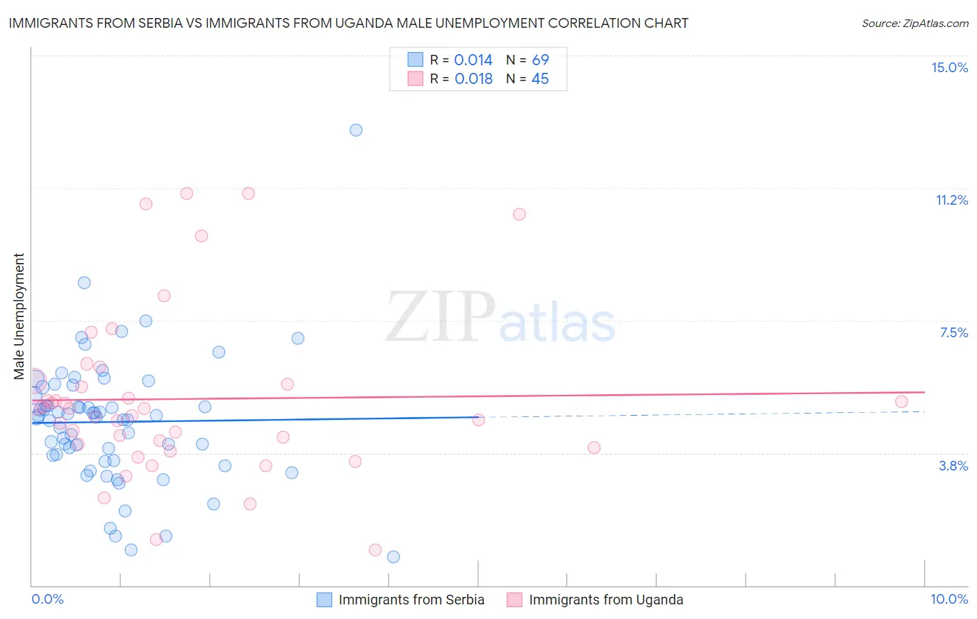 Immigrants from Serbia vs Immigrants from Uganda Male Unemployment