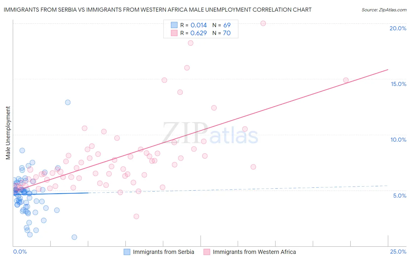 Immigrants from Serbia vs Immigrants from Western Africa Male Unemployment