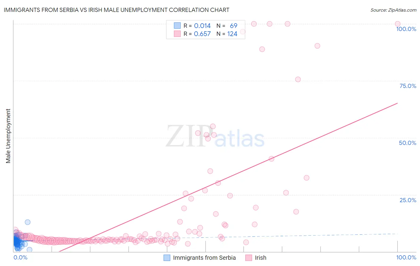 Immigrants from Serbia vs Irish Male Unemployment