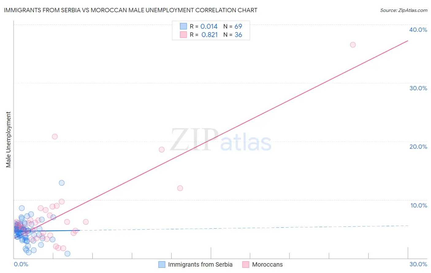 Immigrants from Serbia vs Moroccan Male Unemployment