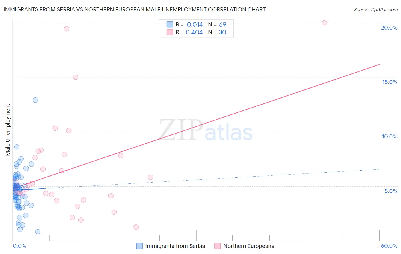 Immigrants from Serbia vs Northern European Male Unemployment