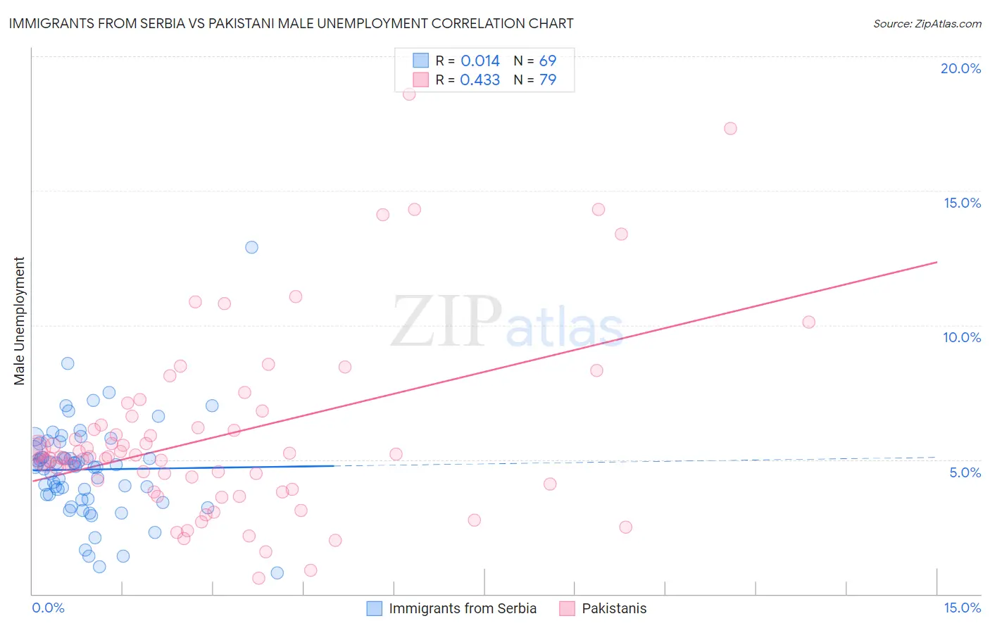 Immigrants from Serbia vs Pakistani Male Unemployment